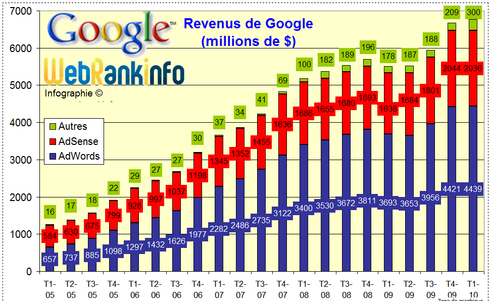 Résultats financiers de Google au 1er trimestre 2010